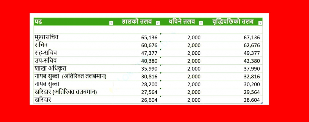 बढ्यो कर्मचारीको तलब, कसको कति पुग्यो ? [सूचीसहित]
