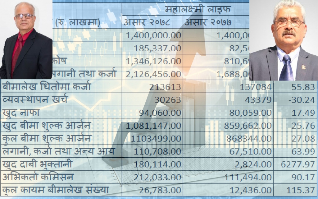 महालक्ष्मी लाइफको बीमा शुल्क २५ प्रतिशतले बढ्यो, यस्तो छ सबैभन्दा कान्छो जीवन बीमा कम्पनीको सूधार