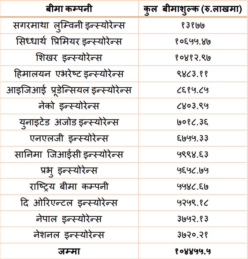 निर्जीवन बीमा कम्पनीहरुले कमाए साढे १० अर्ब बीमा शुल्क, सलिको, सिद्धार्थ प्रिमियर र शिखरको १ अर्ब बढी
