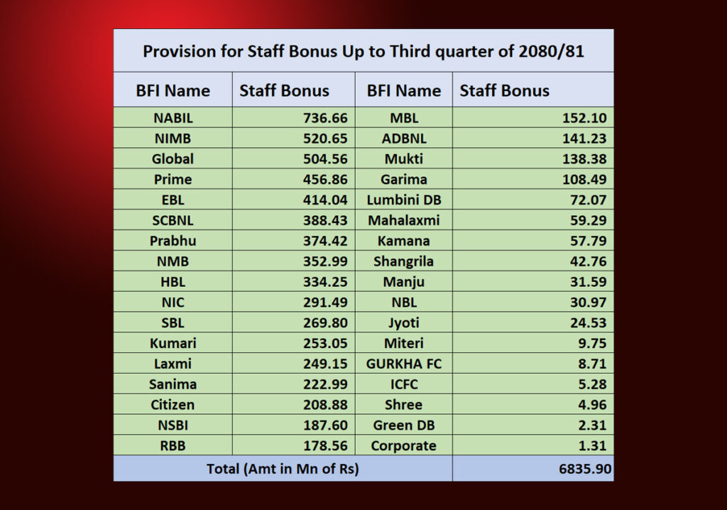 बैंकहरुले ९ महिनाको मुनाफाबाट कर्मचारीलाई छुट्टाए ६ अर्ब ८३ करोड बोनस