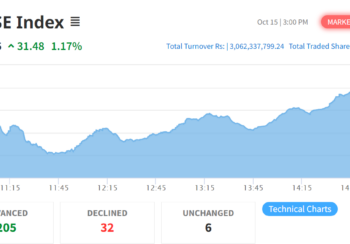 दशैंपछिको पहिलो कारोबारमा देखियो उत्साह, नेप्से ३१ अंकले बढ्दा कारोबार रकम कति ?