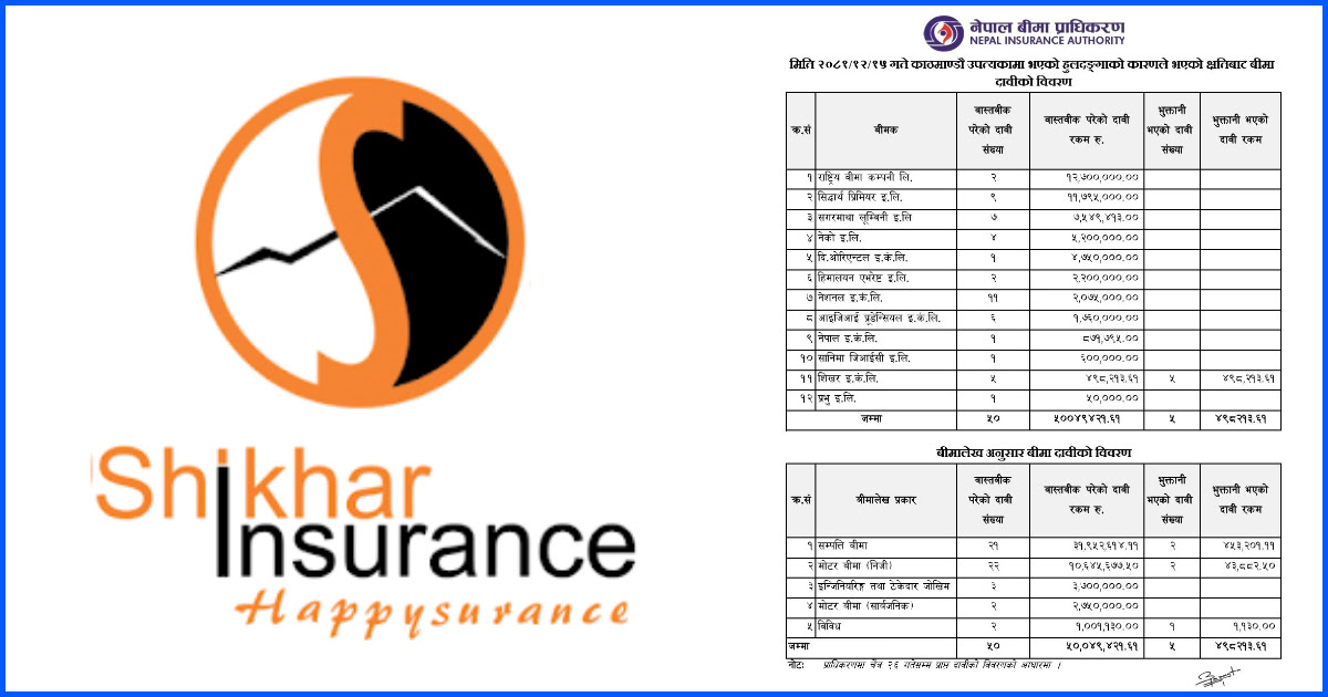 तीनकुने हुलदंगाको १० दिनभित्रै सबै दावी भुक्तानी गरेर शिखर इन्स्योरेन्सद्वारा नयाँ रेकर्ड
