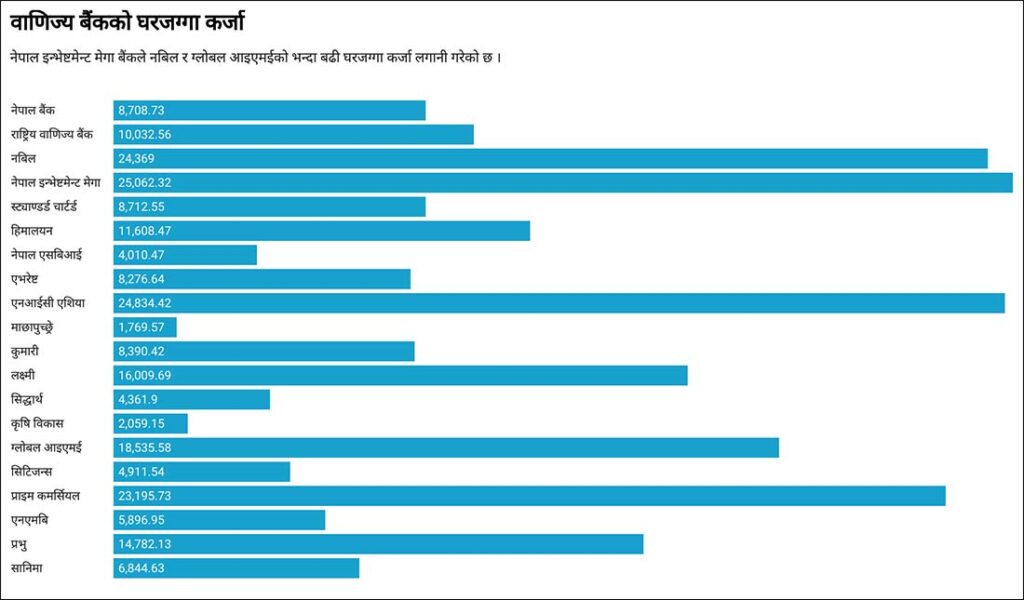 घरजग्गा कर्जामा नेपाल इन्भेष्टमेन्ट मेगा बैंकले टप्यो, नबिल र एनआईसी एशिया पछ्याउँदै