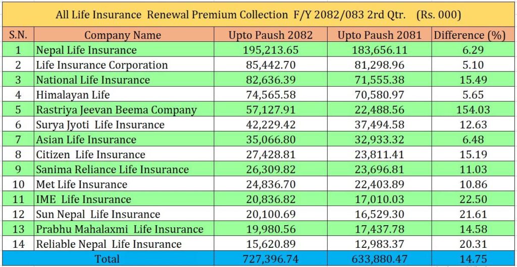 नेपाल लाइफ र एलआईसीको नविकरण बीमा शुल्क आर्जन सर्वाधिक