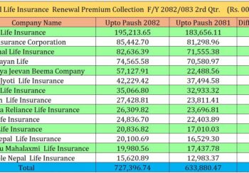 नेपाल लाइफ र एलआईसीको नविकरण बीमा शुल्क आर्जन सर्वाधिक