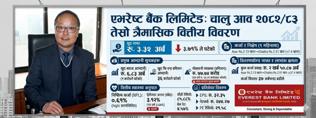 एभरेष्ट बैंकले ९ महिनामा कमायो ३ अर्ब ३२ करोड